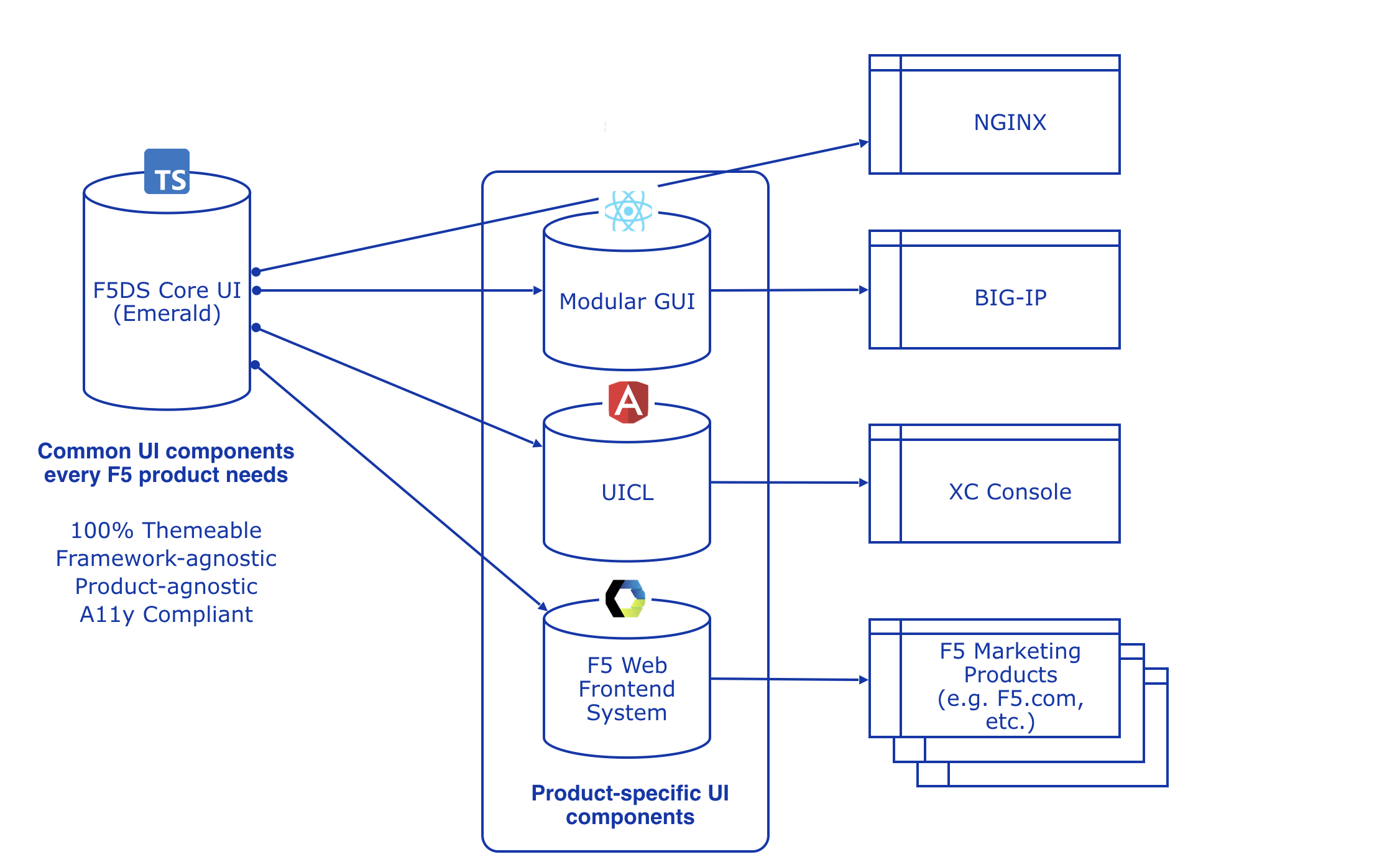 F5 Code Libraries Consolidated