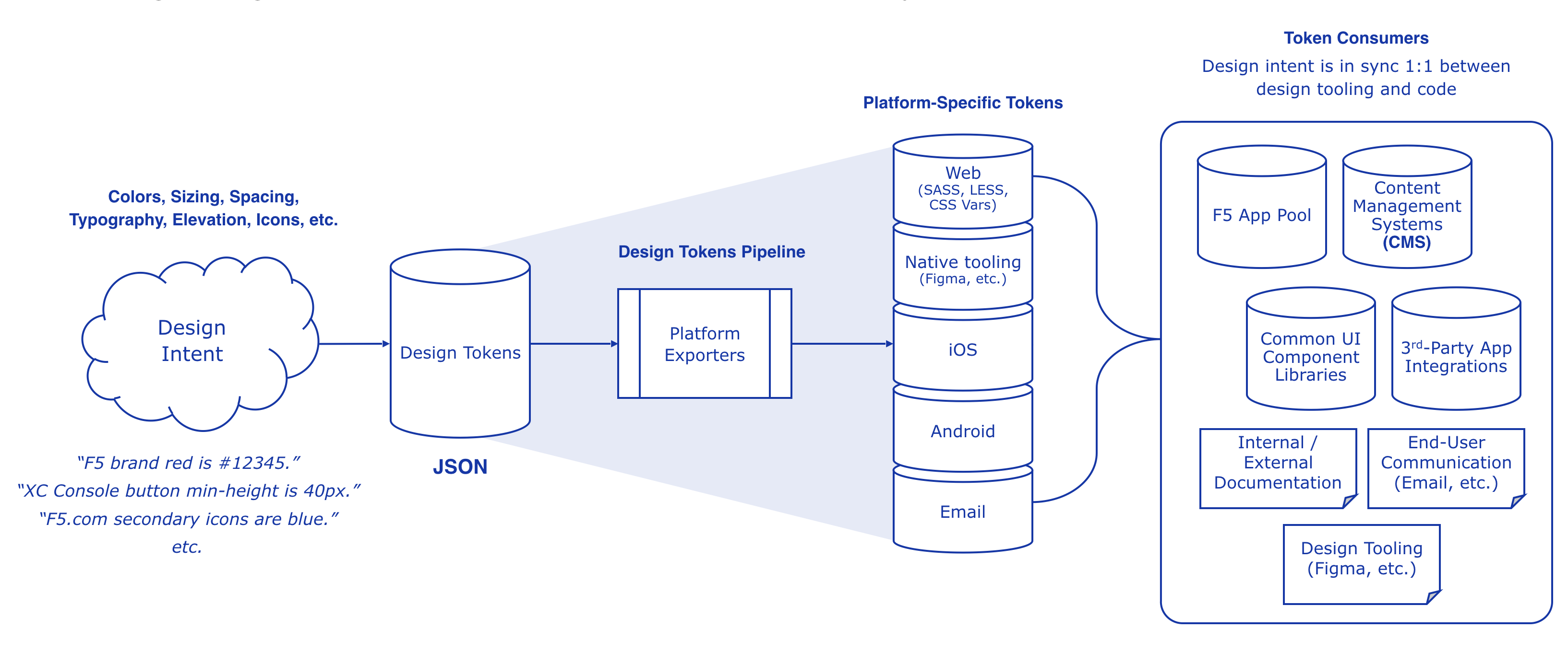 Design Tokens