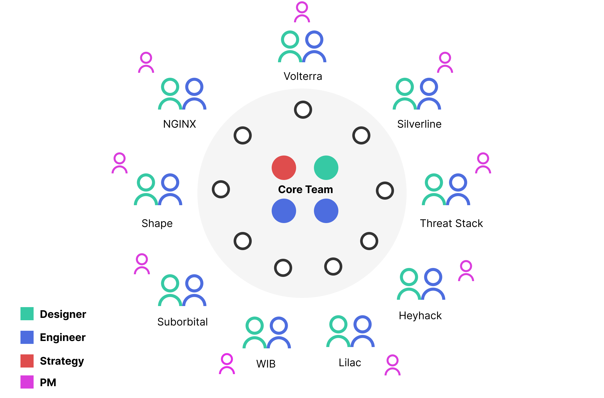 Core and Federated Teams