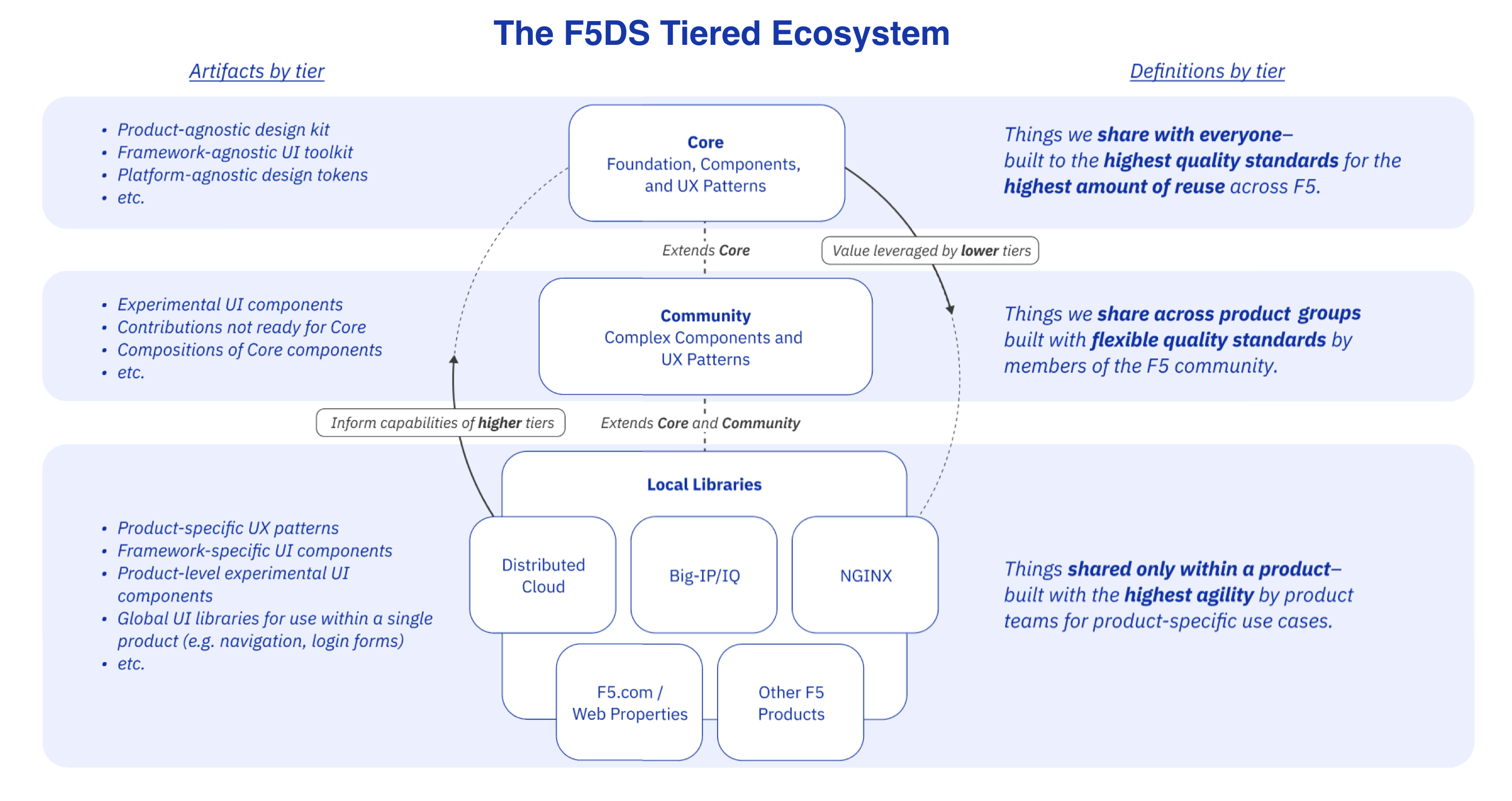 System of Systems Approach